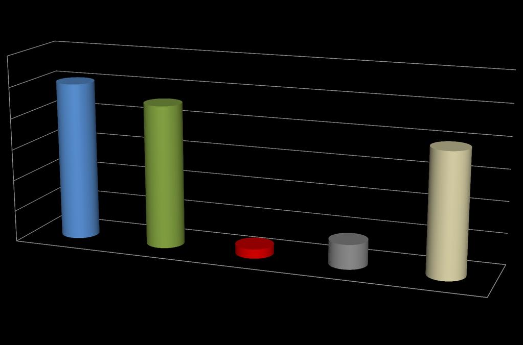 Χιλιάδες ΓΝΩΜΟΔΟΤΗΣΕΙΣ 6 5 4 3 2 1 90% 0 Συνολικά 5045 γνωμοδο τήσεις 4564 θετικές