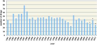 ΝΕΑ ΦΑΡΜΑΚΑ 2007-2010: ποσοστό