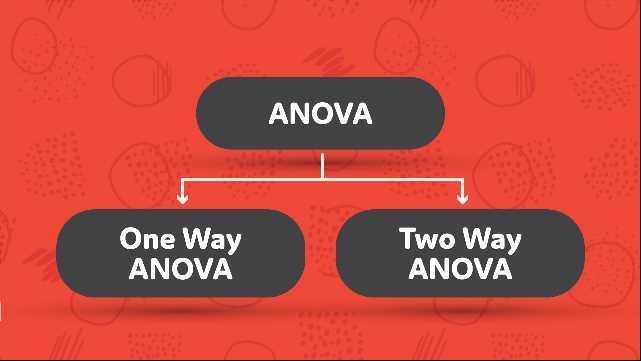 Υπάρχουν δύο τύποι ANOVA - Ο απλούστερος τύπος ANOVA ονοµάζεται one-way ANOVA Ανάλυση της διασποράς κατά έναν παράγοντα μία ανεξάρτητη μεταβλητή οι τιμές τις οποίας ορίζουν τους πληθυσμούς.