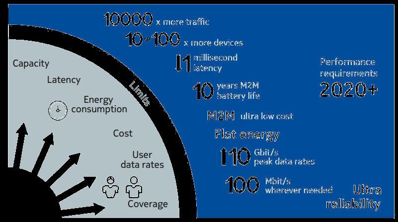 5G Basic Requirements evolving by revolving 5G