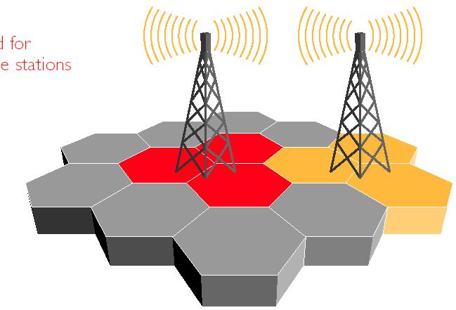 Ανάγκη για Σταθμούς Βάσης Τα κυψελωτά συστήματα χρησιμοποιούν δίκτυα εκπομπών μικρής ισχύος που