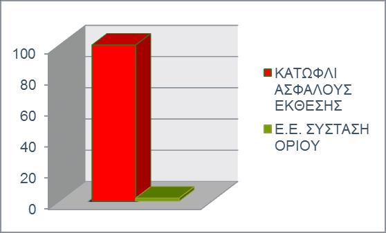 θερμοκρασίας ιστών από απορρόφηση ενέργειας Προέκυψαν τα όρια που ισχύουν σήμερα (Υψηλοί συντελεστές ορίων ασφαλούς έκθεσης, της τάξεως του 50 και μεγαλύτεροι) * :