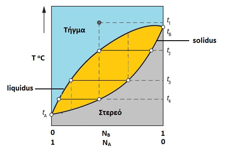 Διάγραμμα σημείου πήξης-σύστασης του συστήματος Α-Β