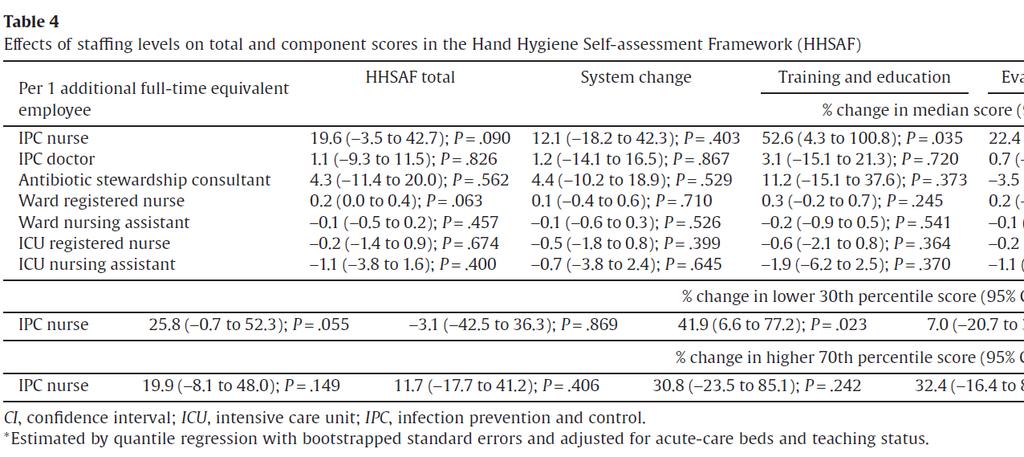 American Journal of Infection Control 46 (2018) 1097-103 Presence of 1 additional IPC nurse was independently associated with increases of