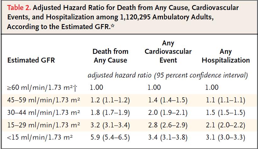 Χρόνια Νεφρική Νόσος και Kαρδιαγγειακή νόσος O GFR παράγοντας κινδύνου για