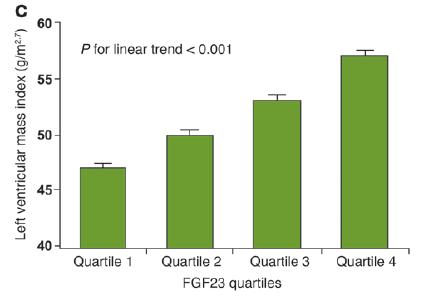 FGF23 και νεοεμφανιζόμενη LVH σε νορμοτασικούς ασθενείς με ΧΝΝ cfgf23 n=3.