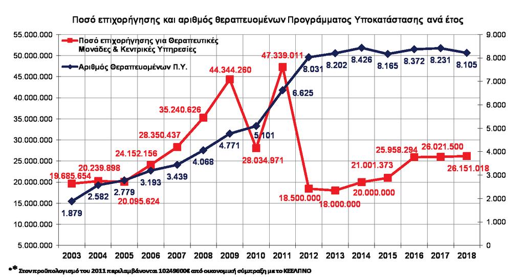 Αναλυτικότερα, Ο Οργανισμός, τα δύο τελευταία έτη, αποπλήρωσε όλες τις ληξιπρόθεσμες υποχρεώσεις του ( 9.936.