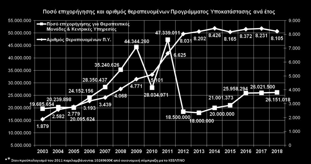 Ως προς τη διαχείριση των Προμηθειών, διενεργήθηκαν 23 διαγωνιστικές διαδικασίες για το έτος 2017 και αντίστοιχα 20 για το 2018.