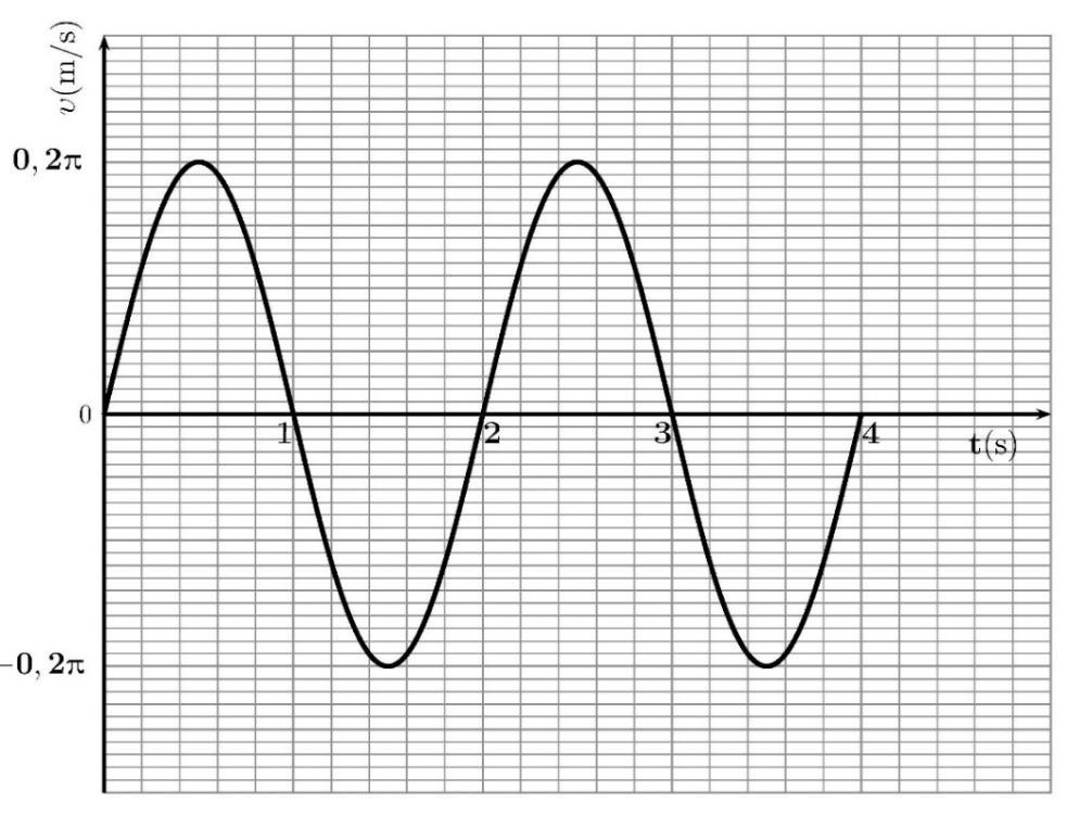 1. Σώμα μάζας m = 0,10 kg είναι στερεωμένο στο άκρο οριζόντιου ελατηρίου k σταθεράς και μπορεί να μετακινείται σε λείο οριζόντιο επίπεδο.