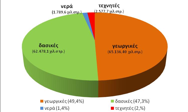 για τα δάση και