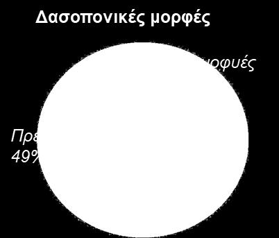 χωρίς σύγχρονες προδιαγραφές δασικής διαχείρισης χωρίς πιστοποίηση προϊόντων & αειφορικής διαχείρισης!