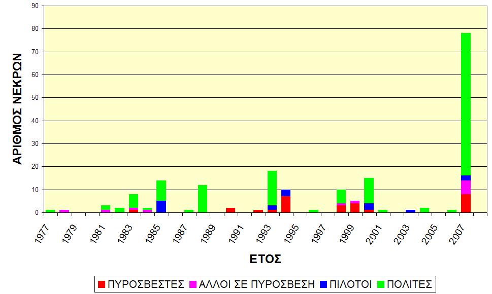 Νεκροί από δασικές πυρκαγιές στην