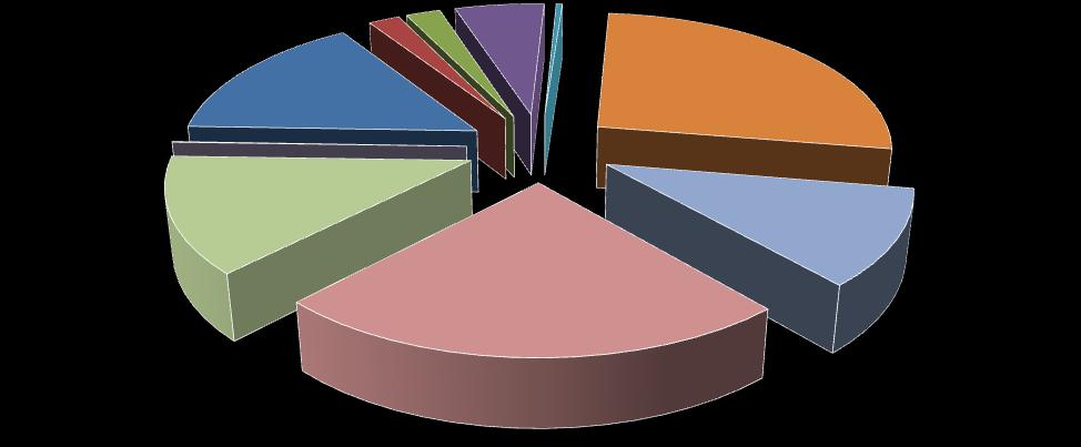 Γράφημα 7α. Ποσοστιαία (%) κατανομή αφίξεων από Ε.Ε. κατά κατηγορίες ΤΤΔΕ (SITC), Γράφημα 7β.