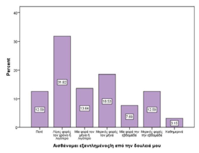επίπεδο διαβάθμισης, το 31,5% του δείγματος βρισκόταν στο μέτριο επίπεδο ενώ το 42,0% του δείγματος, έφθανε στο υψηλό επίπεδο.