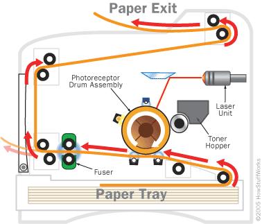 Εκτυπωτές Λειτουργία εκτυπωτή Laser Όταν ξεκινά η εκτύπωση το τύμπανο (drum) φορτίζεται θετικά Στη συνέχεια το laser σχηματίζει πάνω στο τύμπανο ένα είδωλο της σελίδας με αρνητικά φορτία.