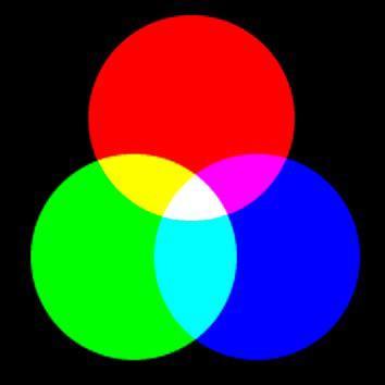 Εκτυπωτές Σύνθεση Χρωμάτων Στις οθόνες τα χρώματα προκύπτουν με το πρότυπο RGB (Red Green Blue) Όλα τα χρώματα συνδυασμένα μας δίνουν λευκό ενώ η