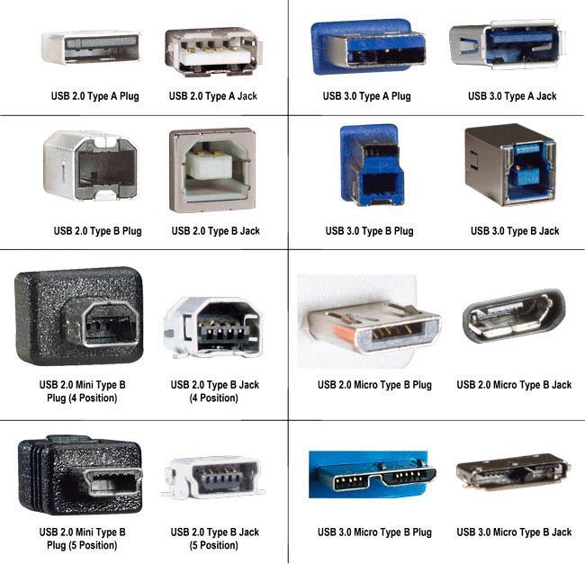 Σύνδεση USB USB - Universal Serial Bus (Ενιαίος Σειριακός Δίαυλος) Η σύνδεση USB υποστηρίζει την έτοιμη προς χρήση εγκατάσταση, δηλαδή δεν χρειάζονται κάποιοι ξεχωριστά προγράμματα οδήγησης (drivers)