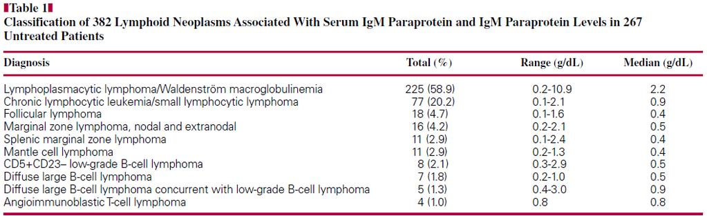 Ασθενής με IgM παραπρωτεϊναιμία Εισαγωγή (2) Κάθε Β-ΝΗΛ μπορεί να