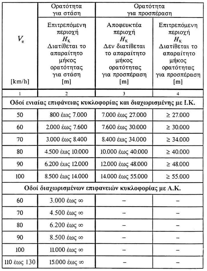 3.3.3 Κατά Μήκος Κλίση στη Μηκοτομή Οι κατά μήκος κλίσεις πρέπει για λόγους κυκλοφοριακής ασφάλειας, λειτουργικού κόστους, εξοικονόμησης ενέργειας, μειωμένης ρύπανσης και κυκλοφοριακής ποιότητας να