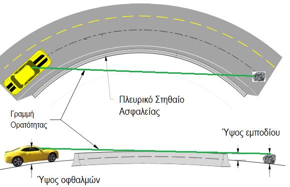 (Οι μωβ γραμμές αφορούν στην οπτική ακτίνα οφθαλμών-εμποδίου) οριζόντιας γεωμετρίας, η ταχύτητα του οχήματος και οι εγκάρσιες αποστάσεις οφθαλμού και εμποδίου από τον άξονα της οδού.