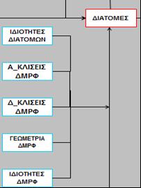 Επικλήσεις Διατομών, Υψομετρία Διατομών, Στοιχεία Μηκοτομής, Στοιχεία Επικλήσεων.