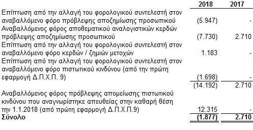 Κίνηση αναβαλλόµενου φόρου που αναγνωρίσθηκε στην καθαρή θέση του Οµίλου και της Εταιρίας: 25.