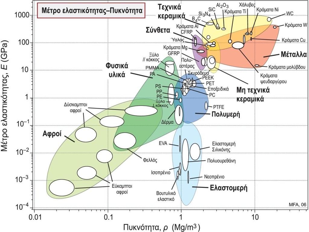 Διαγράμματα Ιδιοτήτων Υλικών: Μέτρο Ελαστικότητας - Πυκνότητα Αναγνωρίζει υλικά που είναι ταυτόχρονα δύσκαμπτα (stiff) και