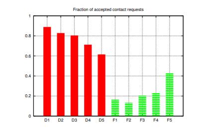 12 Εκτίμηση (1) Για cross-site profile cloning attacks χρησιμοποίησαν 78