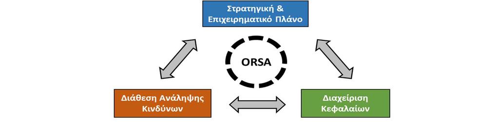 πλαισίου διαχείρισης κινδύνων (the ERM framework βλ. παρακάτω εικόνα), που αποτυπώνεται σε σχετικές πολιτικές.