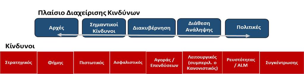 προσέγγισης για τον εντοπισµό, την προτεραιοποίηση και τη διαχείριση όλων των σηµαντικών κινδύνων στους οποίους είναι εκτεθειµένη.