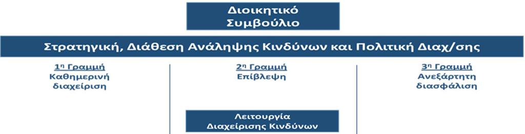 Τρεις Γραµµές Άµυνας της Εταιρείας 1 η Γραµµή άµυνας Επιχειρηµατικές Μονάδες Κάθε Επιχειρηµατική Μονάδα είναι υπεύθυνη για την αξιολόγηση των κινδύνων που σχετίζονται µε το πεδίο των δραστηριοτήτων