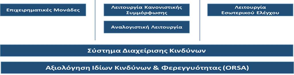 Οι Επιχειρηµατικές Μονάδες ενεργούν σύµφωνα µε το πλαίσιο διαχείρισης κινδύνων της Εταιρείας, διασφαλίζουν ότι επιτυγχάνουν τη σωστή ισορροπία µεταξύ κινδύνου και προσδοκώµενης απόδοσης, δηµιουργούν