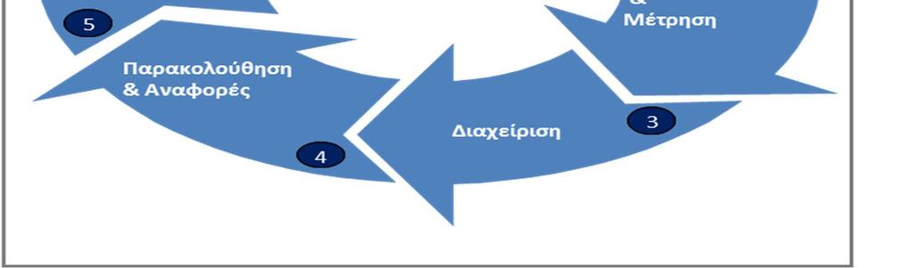 Η διαδικασία που υιοθετήθηκε αποτελείται από µια σειρά βηµάτων χωρίς ωστόσο να ακολουθείται αυστηρά η σειρά που περιγράφεται στο παρακάτω - µε συνεχή ανατροφοδότηση µεταξύ τους.