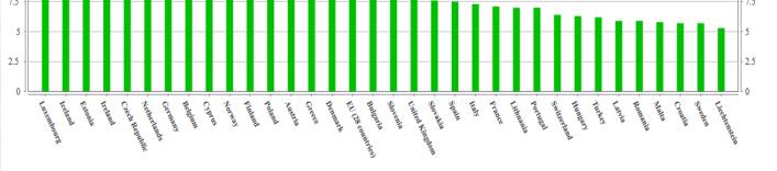 Eurostat http://ec.europa.eu/eurostat/tgm/graph.do?