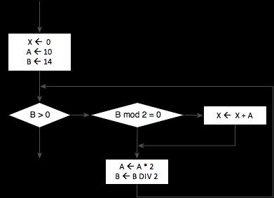 8. Β > 0 Β MOD 2 = 0 X A B Αρχή 0 10 14 Αληθής Αληθής 10 20 7 Αληθής Ψευδής 10 40 3 Αληθής Ψευδής 10 80 1 Αληθής Ψευδής 10 160 0 Ψευδής Τέλος Εάν είχαμε τη συνθήκη Β MOD 2 = 1 (αντί της Β MOD 2 = 0),