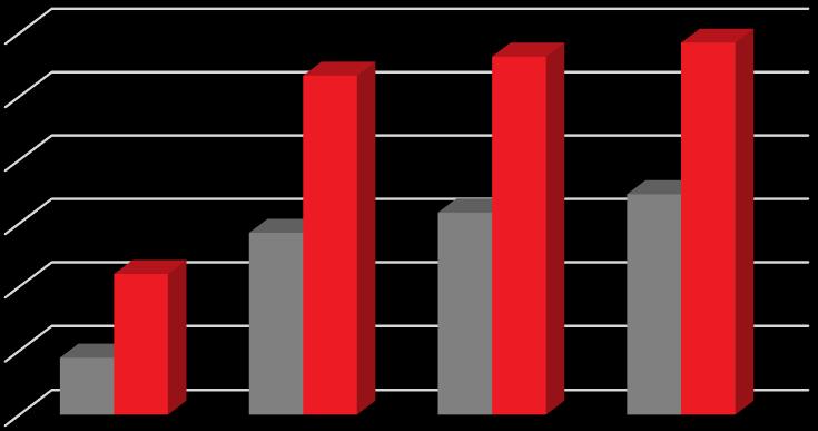 ) 83% (σε σχέση με το 2017) 600 500 400 300 200 100 Μοναδικοί συμμετέχοντες σε υπηρεσίες /