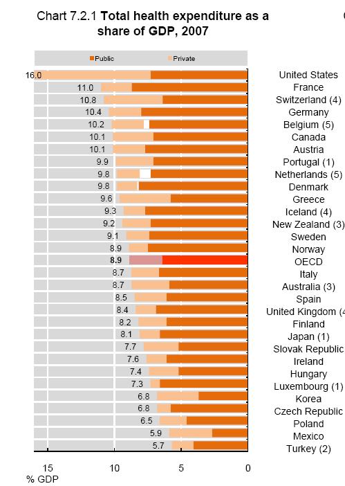 Πηγή: OECD,