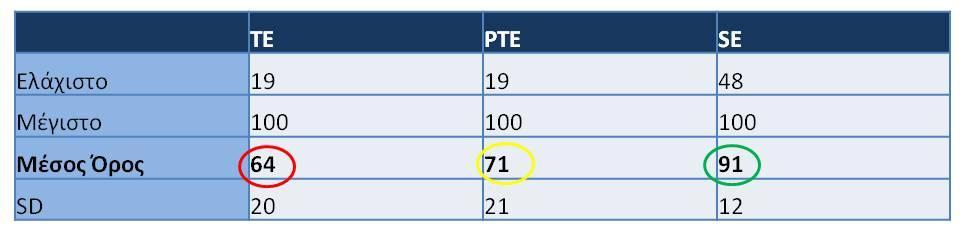 Δευτεροβάθμια Νοςοκομεία DOCS NURSE OTHER BEDS EXP PAT TEP TEI OCP ALS Ελάχιςτο 8 13 19 31 259.007 279 0 3.940 13% 1 Μζγιςτο 317 532 395 392 29.057.