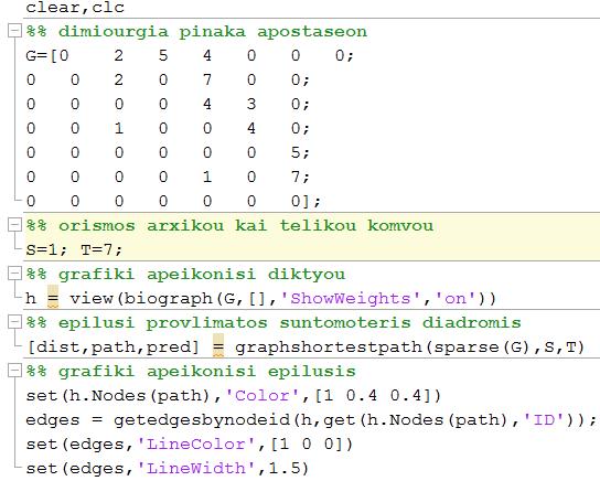 Εφαρμογή της συνάρτησης graphshortestpath στο