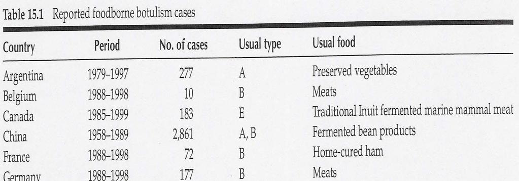 CLOSTRIDIUM BOTULINUM Πηγές Clostridium botulinum: Είναι διαδεδομένο στη φύση και απομονώνεται συχνά από το έδαφος.