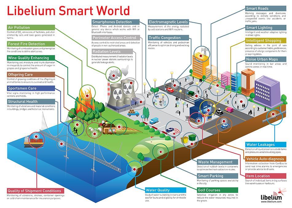 IoT Smart Cities Αισθητήρες για: Ατμοσφαιρική ρύπανση Ανίχνευση φωτιάς Ποιότητα νερού Έξυπνη στάθμευση Κυκλοφοριακό Διαχείριση