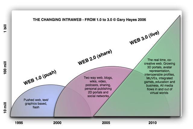 Web 3.0