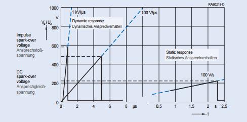Εικόνα 1.12: Τάσεις διάσπασης των σπινθηριστών αερίων ανάλογα με τη δυναμική ή τη στατική τους απόκριση. [7]30 1.2.2.4.