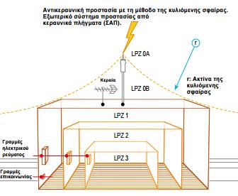 δίοδοι περιορισμού υπέρτασης. Αυτά τα στοιχεία λέγονται clamping type devices στην Αγγλική γλώσσα. [1]42 LPZ: Ζώνες αντικεραυνικής προστασίας.
