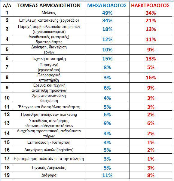 ΤΟΜΕΑΣ ΑΡΜΟΔΙΟΤΗΤΩΝ (Ιδιωτικές & Δημόσιες επιχειρήσεις)