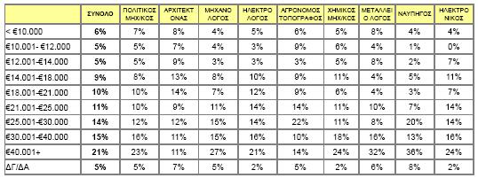 ΚΑΤΗΓΟΡΙΑ ΕΤΗΣΙΟΥ ΕΙΣΟΔΗΜΑΤΟΣ (Μ-Η) ΜΗΧΑΝΙΚΟΥ ΣΕ ΣΧΕΣΗ ΜΕ ΤΙΣ