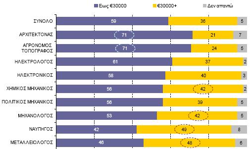 ΚΑΤΗΓΟΡΙΑ ΕΤΗΣΙΟΥ ΕΙΣΟΔΗΜΑΤΟΣ (Μ-Η) ΜΗΧΑΝΙΚΟΥ ΣΕ ΣΧΕΣΗ ΜΕ ΤΙΣ