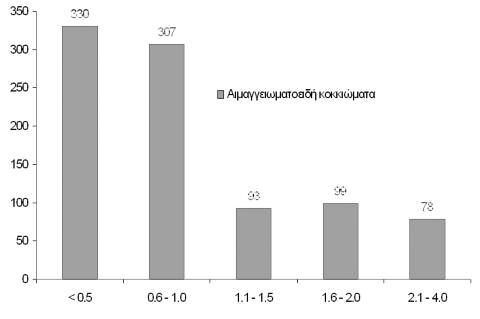 ΣΤΟΜΑΤΟΛΟΓΙΑ 2010,67 ΑΙΜΑΓΓΕΙΩΜΑΤΟΕΙ ΕΣ ΚΟΚΚΙΩΜΑ ΤΟΥ ΣΤΟΜΑΤΟΣ 15 350 330 307 300 400 356 250 350 200 300 250 150 100 50 93 99 78 200 150 100 50 91 189 167 95 0 0 <0,5 0,6-1,0 1,1-1,5 1,6-2,0 2,1-4,0