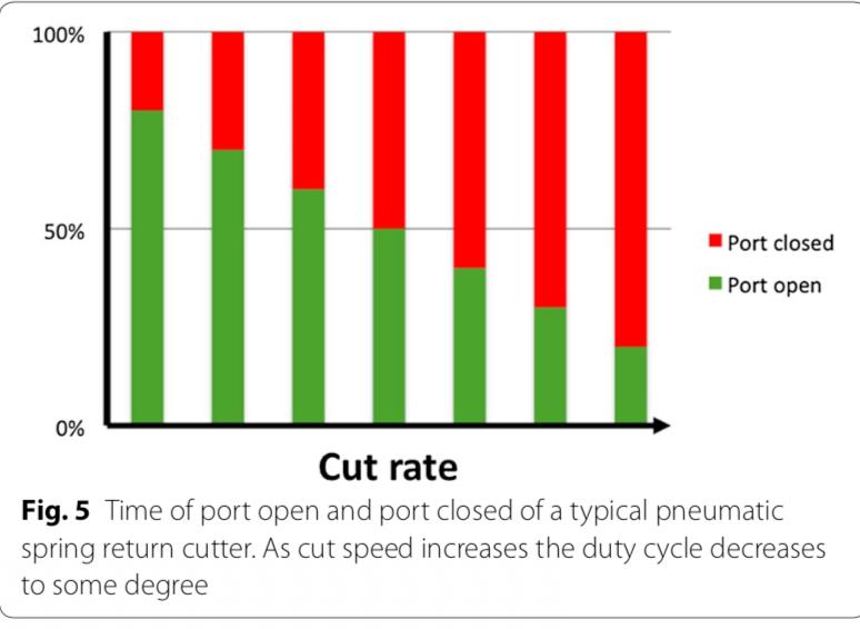 Κύκλος εργασίας duty cycle Χρόνος που το