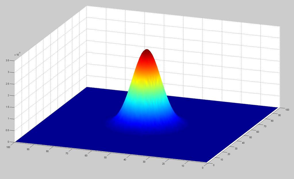 GAUSS στη